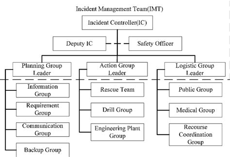 Ics Structure Chart