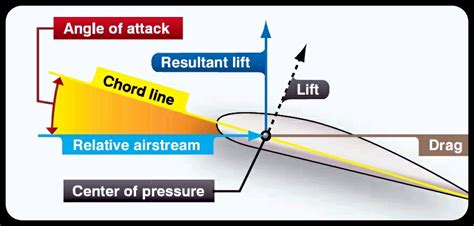 Angle of Attack: Effect of AOA on Center of Pressure (CP)