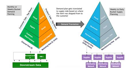 Supply Planning: Processes, Options & Analytics, Oh My - Plex DemandCaster