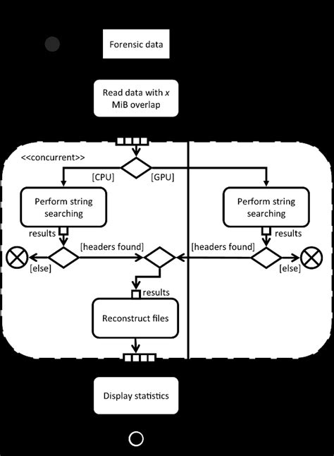 Case study 4 file carving process activity diagram | Download Scientific Diagram