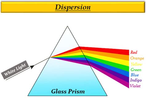 Draw a diagram to show dispersion of white light b - Tutorix