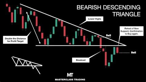 Descending Triangle Chart Pattern | Technical Analysis