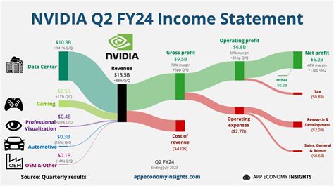 Nvidia Reports Strong Earnings, Revenues Beat Expectations