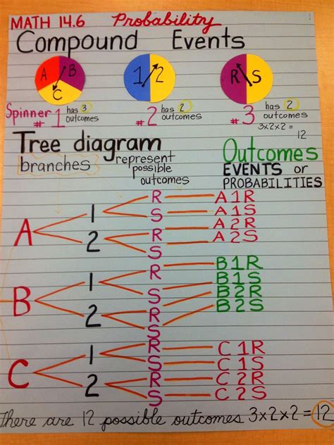 tree diagram | Probability math, Math lessons, Probability lessons