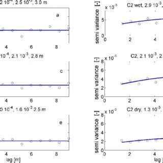 Experimental variogram and fitted spherical variograms for both sites ...