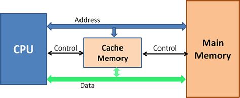 Bộ nhớ Cache là gì? Những điều cần biết về bộ nhớ Cache?