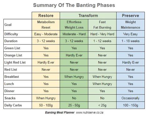 The Banting Diet Road Map For Beginners (and Veterans) | Banting diet, Banting, Banting recipes