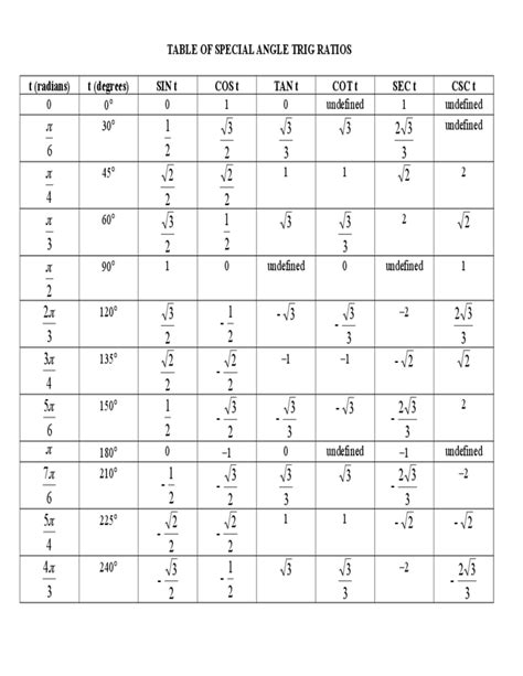 Special Angle Trig Ratios Chart Free Download