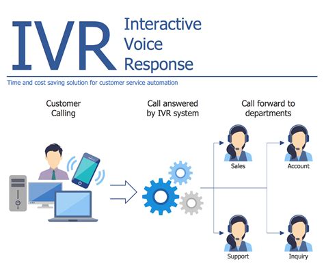 Interactive Voice Response Call Center - VOICESHG