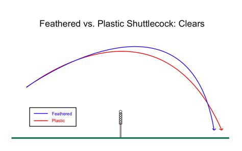 Which Shuttlecock is Better: Feathered or Synthetic (Plastic)? - BadmintonBites