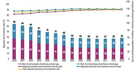 Primary Education - UNICEF DATA