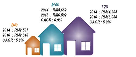 What is the B40, M40, and T20 income group?