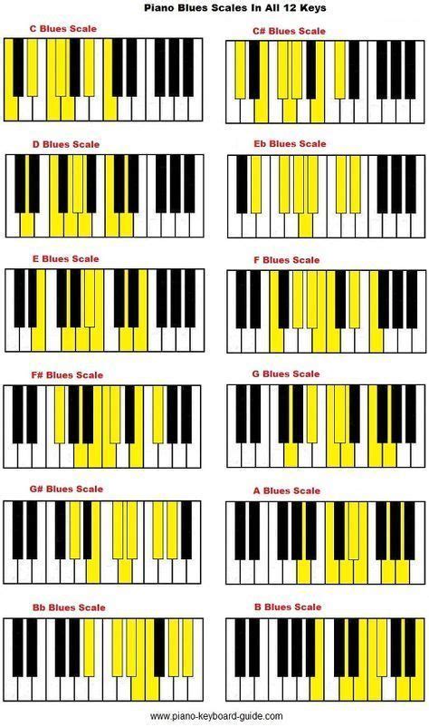 Piano blues scale in all 12 keys. | Blues scale, Piano scales, Music ...