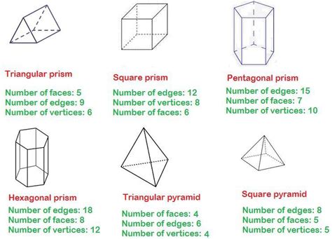 Tell faces,edges and vertices of triangular prism, square prism, pentagonal prism, hexagonal ...