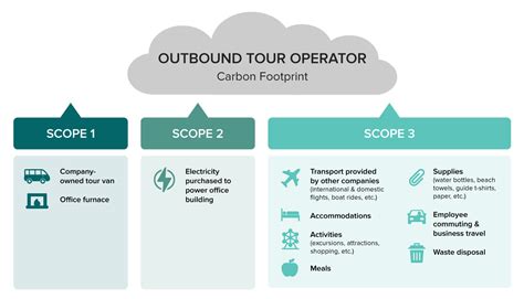 How to calculate your company’s carbon footprint - Sustainable Travel ...