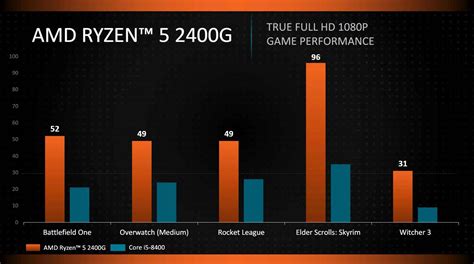 Ryzen 5 2400G Vs Core i5-8400, Intel est largué du côté des ...