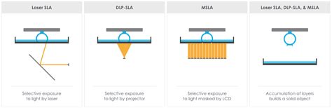 Laser SLA vs DLP vs Masked SLA 3D Printing Technology - The Ortho Cosmos