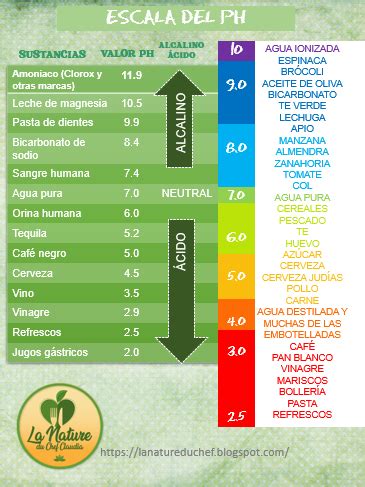 Escala del PH en los alimentos #PH #alimentosquedeshidratan School Motivation, Medical School ...