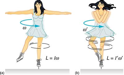 Conservation of Angular Momentum | Boundless Physics