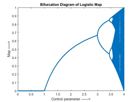 Bifurcation diagram of Logistic map | Download Scientific Diagram