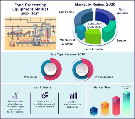 Food Processing Equipment Market Growth, Forecast 2020-2027