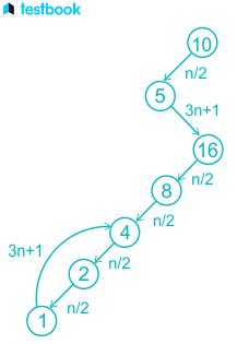 Collatz Conjecture: Importance and History of Collatz Conjecture