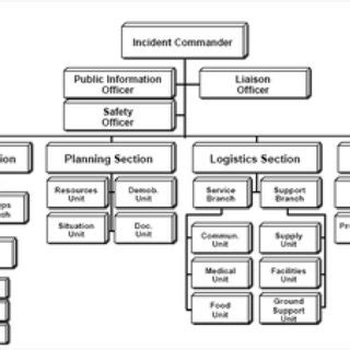 Organizations in Chester County that Participated in the First... | Download Table