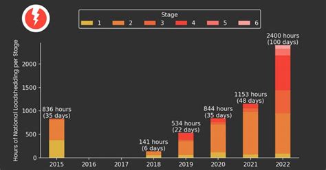 Eskom hits 100 full days of load-shedding – MyBroadband