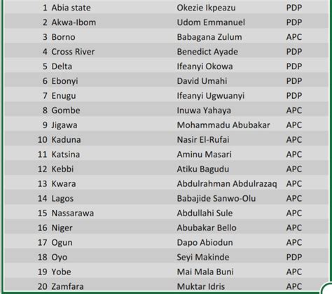 See Full List Of All Elected Governors So Far - The Lagos Times