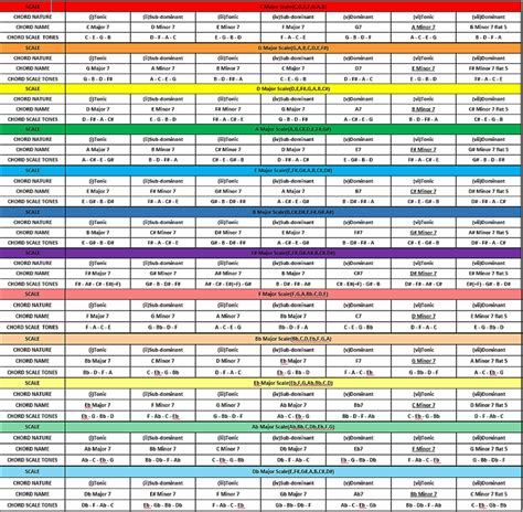 Chords and reharmonisation chart. Tonic,sub-dominant and dominant ...