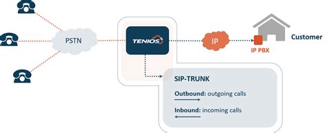 SIP-Trunk Configuration - TENIOS