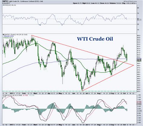 Crude Oil Chart Spotlight: Will Near-Term Price Support Hold? - See It Market