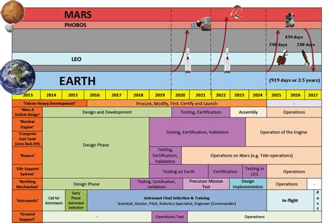 Timeline of Mars-X Mission. | Download Scientific Diagram