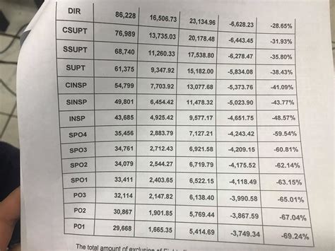 100% Salary Increase for Police Officer 1 (PO1), Teachers Next ...