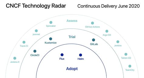 Introducing the CNCF Technology Radar | CNCF