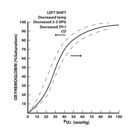 Understanding the Oxygen Dissociation Curve | Faculty of Medicine