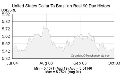 United States Dollar(USD) To Brazilian Real(BRL) on 26 Feb 2023 (26/02/2023) Exchange Rates - FX ...