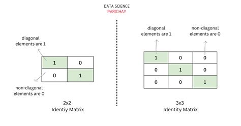 Numpy - Check If Matrix is an Identity Matrix - Data Science Parichay