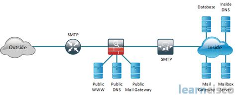 Security Architecture, Secure Network Design - learncisco.net