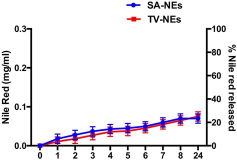 Profile of Nile Red released by NEs expressed as a concentration of... | Download Scientific Diagram