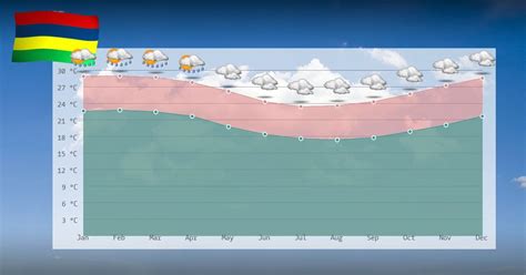 Climate and temperature development in Mauritius