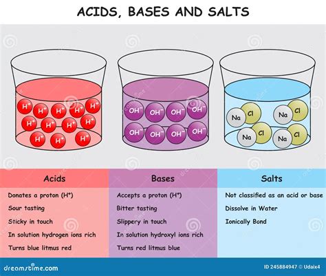 diagram of acids and bases - Google Search | Acids bases and salts ...