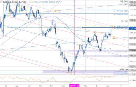 Gold Technical Analysis: Rally Approaching Critical Resistance at 1278