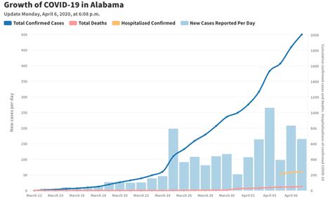 Alabama COVID-19 cases surpass 2,000; 53 deaths reported