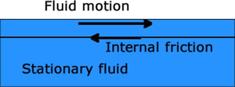 Fluid Friction by Ron Kurtus - Physics Lessons: School for Champions