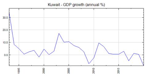 Kuwait - GDP growth (annual %)