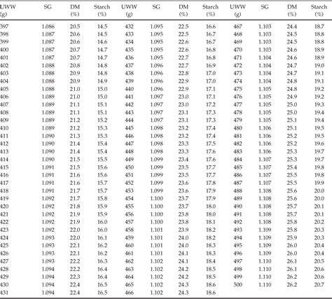 Table 3 from CONVERSION TABLE FOR SPECIFIC GRAVITY, DRY MATTER AND STARCH CONTENT FROM UNDER ...