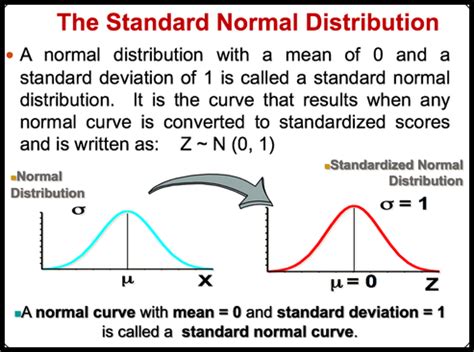 Normal Distribution