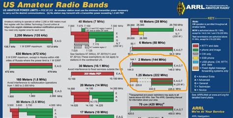 Introduction to the Ham Bands, One Band at a Time – 2 Meters and 1.25 ...