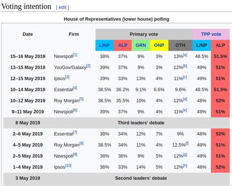 Missed opportunity on the Australian Election - lessons to learn | Tom Shorrock's Gamblog